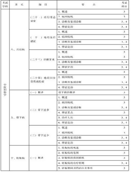 中医妇科主治医师考试大纲-专业知识与专业实践能力