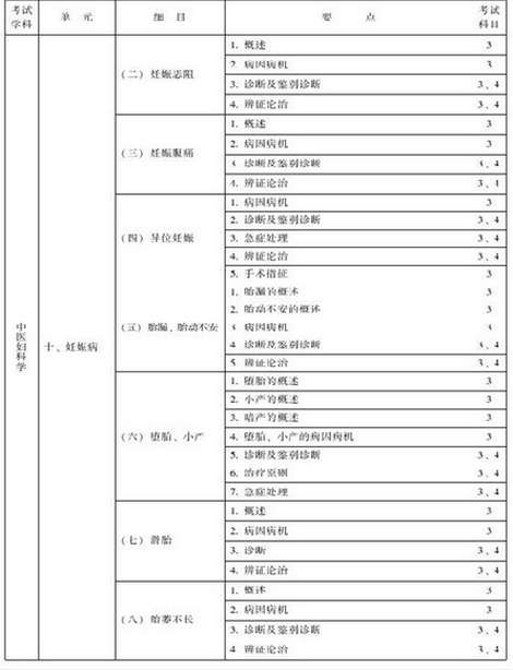 中医妇科主治医师考试大纲-专业知识与专业实践能力