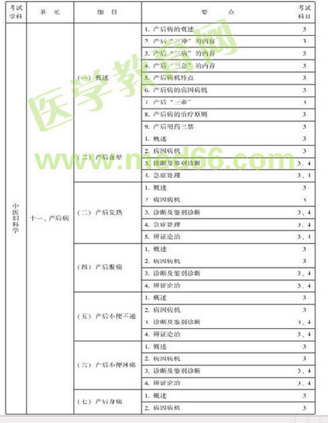 中医妇科主治医师考试大纲-专业知识与专业实践能力