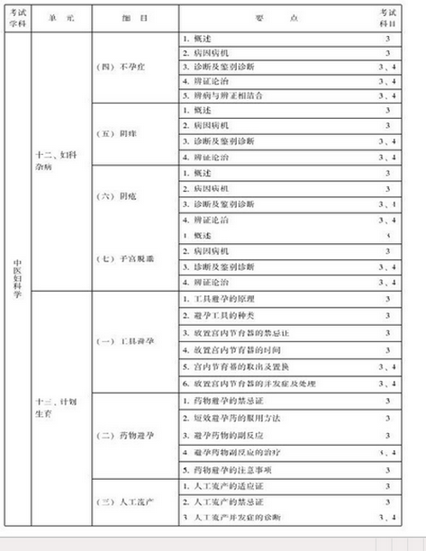 中医妇科主治医师考试大纲-专业知识与专业实践能力