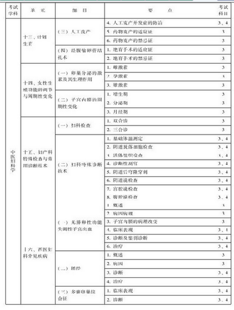 中医妇科主治医师考试大纲-专业知识与专业实践能力