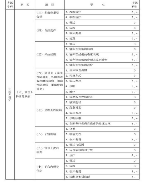 中医妇科主治医师考试大纲-专业知识与专业实践能力