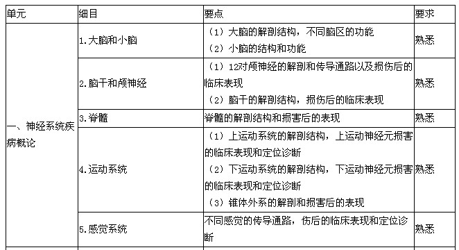 2016神经内科学主治医师考试大纲专业知识-神经系统疾病概论