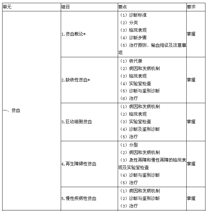 2016年血液病学主治医师专业知识大纲-贫血