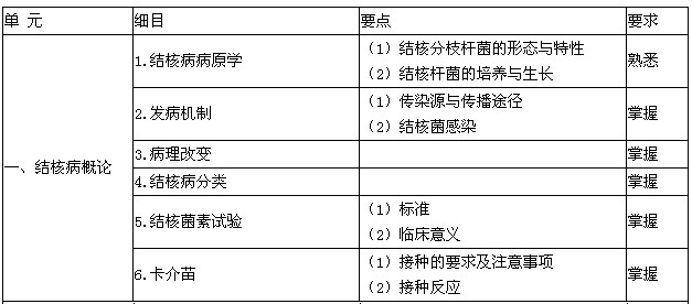 2016年结核病学主治医师考试大纲-结核病概论