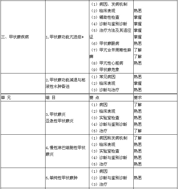 内分泌主治医师考试大纲-甲状腺疾病