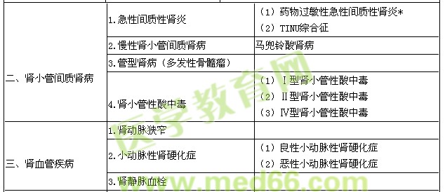 2016年肾内科学主治医师专业知识考试大纲-肾血管疾病