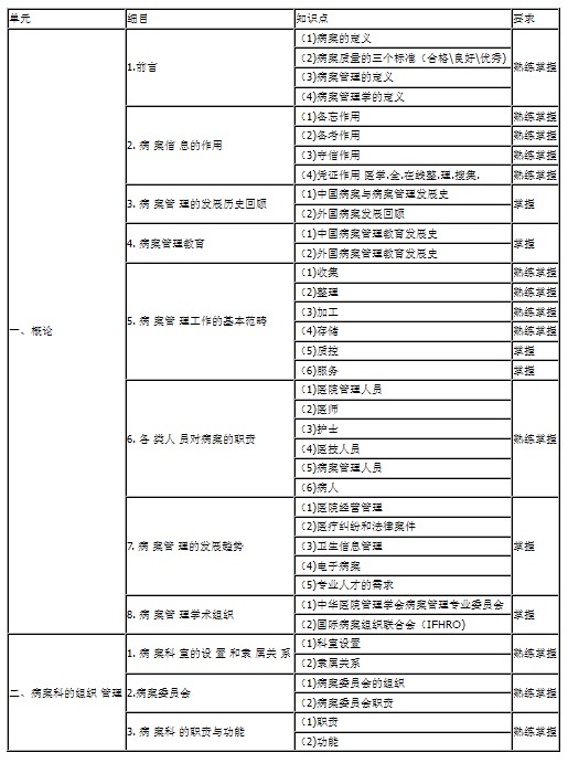 2014年病案信息技术主管技师考试大纲-基础知识