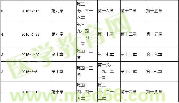 2016年初级护师考试复习计划表
