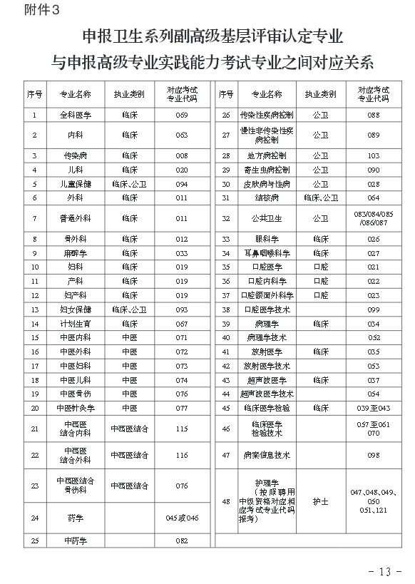 2016年贵州省申报卫生副高基层评审专业与考试专业之间对应关系