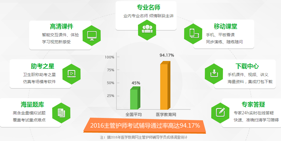2017年主管护师考试复习网