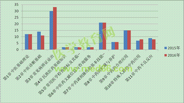2015-2016年执业中药师考试《中药学综合知识与技能》各章节所占分值对比