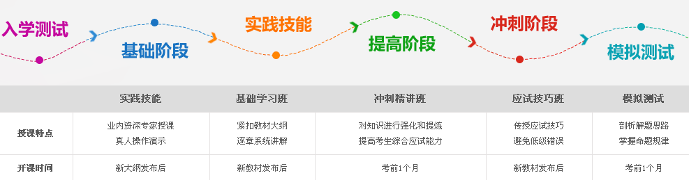 湖北省2017年中西医助理医师考试辅导教学特色