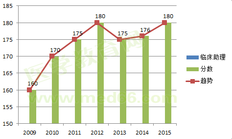 2009-2015临床助理医师考试合格分数线对比及变化趋势