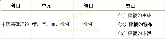 津液的生成输布与排泄记忆诀窍(姜逸老师)