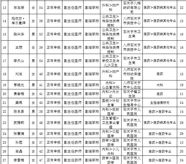 新疆石河子市2016年卫生高级职务任职资格评审通过名单