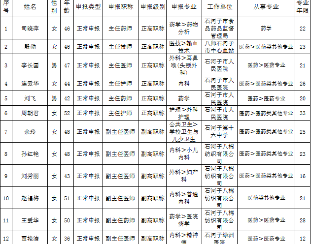 新疆石河子市2016年卫生高级职务任职资格评审通过名单