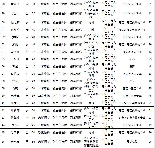 新疆石河子市2016年卫生高级职务任职资格评审通过名单