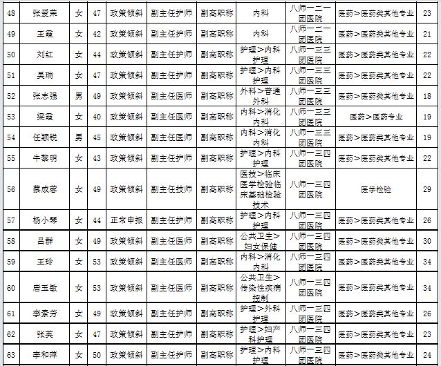 新疆石河子市2016年卫生高级职务任职资格评审通过名单