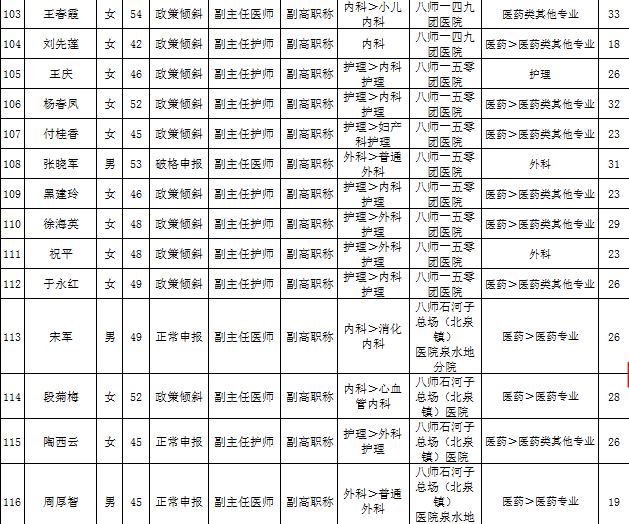 新疆石河子市2016年卫生高级职务任职资格评审通过名单