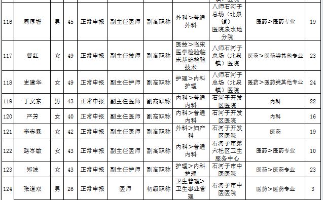 新疆石河子市2016年卫生高级职务任职资格评审通过名单