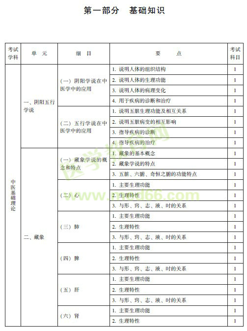 中医妇科主治医师考试大纲