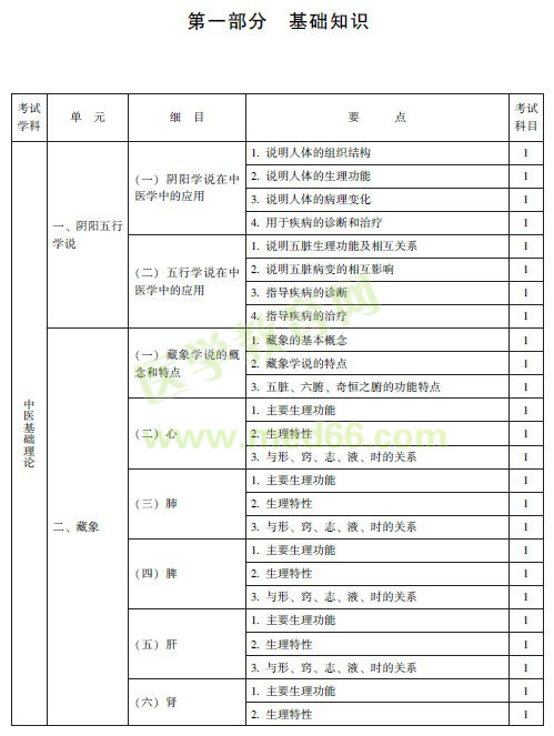 中医肛肠主治医师考试大纲