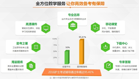 2017年甘肃省国家护士资格讲座视频辅导培训班招生报名中