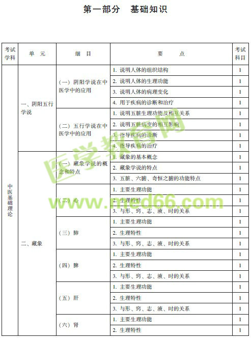 2017年中医皮肤与性病主治医师考试大纲