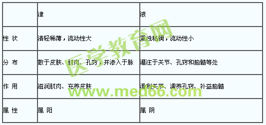 津与液的区别有哪些?