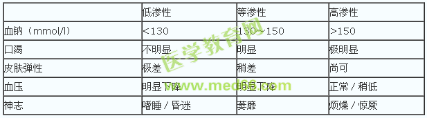 不同性质脱水的临床特点
