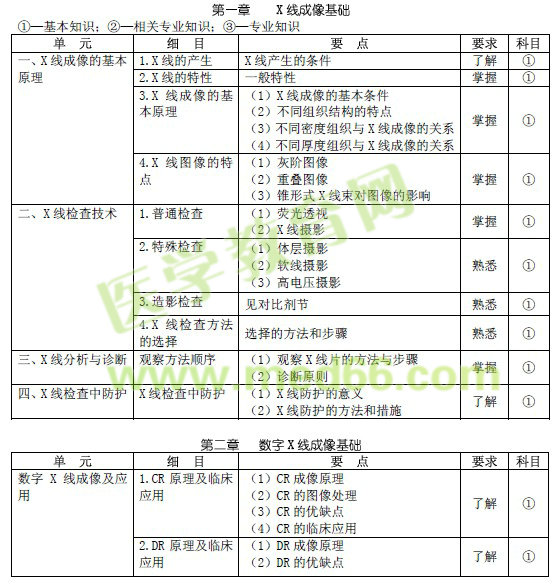 2017年放射医学主治医师考试大纲pdf下载（专业代码344）