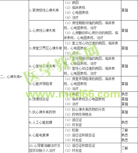 2017年内科主治医师考试大纲-专业知识