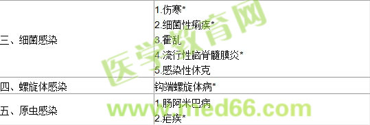 2017传染病学主治医师专业实践能力大纲