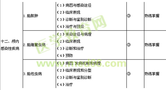 2017年神经外科主治医师考试大纲-专业知识/相关专业知识