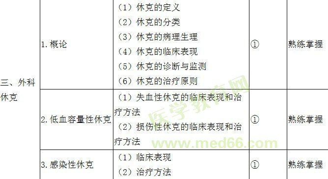 2017年外科主治医师考试大纲-《基础知识》