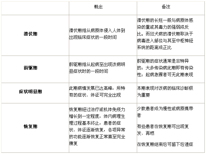 急性传染病的症状表现