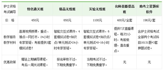 2017年吉林省四平市护士资格考试辅导培训班视频讲座正在热招