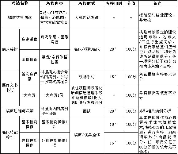 浙江省外科住院医师规范化培训临床实践能力结业考核要求