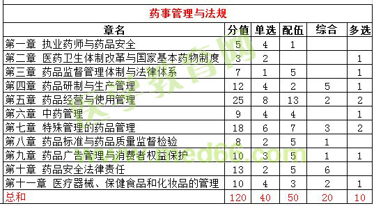2016年执业中药师试题各科目分值统计|比例分析