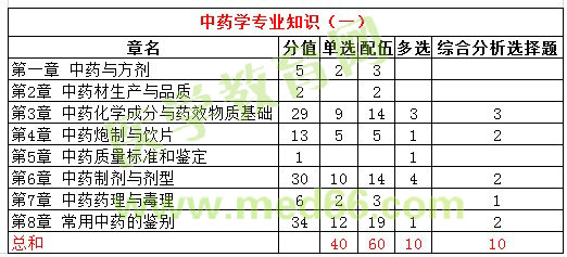 2016年执业中药师试题各科目分值统计|比例分析