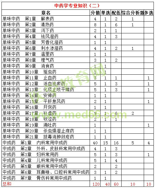 2016年执业中药师试题各科目分值统计|比例分析