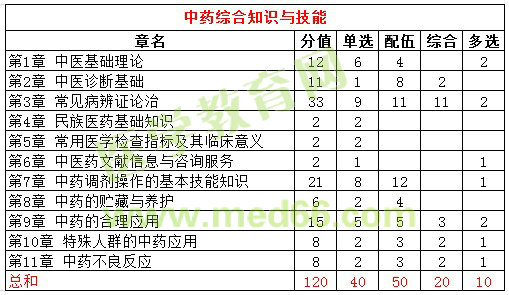 2016年执业中药师试题各科目分值统计|比例分析
