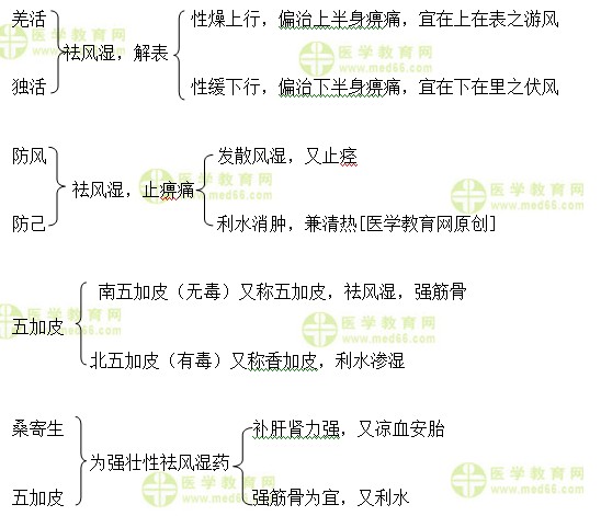 医学教育网执业中药师：《答疑周刊》2017年第42期