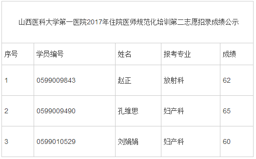 2017年山西医科大学第一医院住院医师规范化培训第二志愿招录成绩单