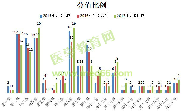 2017年执业药师《药学综合知识与技能》考情分析