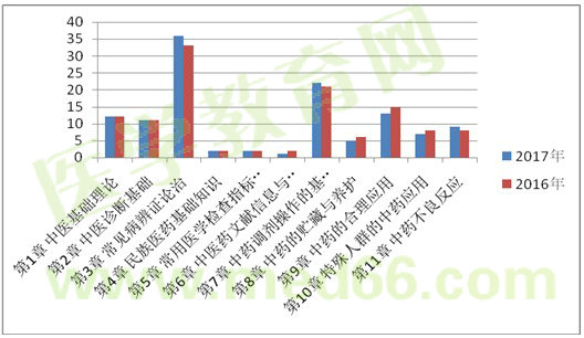 2017年执业药师《中药学综合知识与技能》考情分析