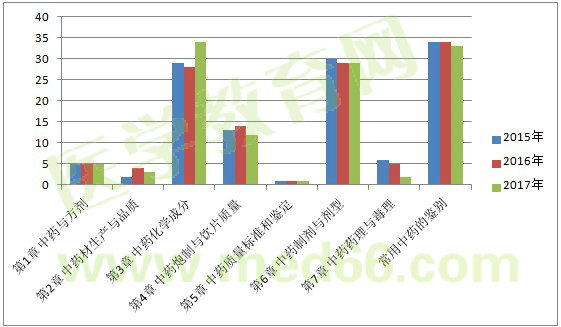 2017年执业药师《中药学专业知识(一)》考情分析