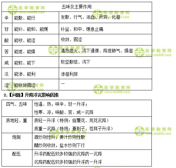 医学教育网初级中药士：《答疑周刊》2018年第28期