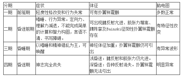 肝性脑病的临床分期及临床表现？